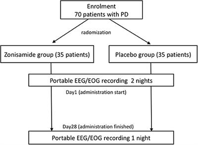 Zonisamide for the Efficacy of Sleep Abnormality in Parkinson's Disease (ZEAL Study): A Protocol for Randomized Controlled Trials